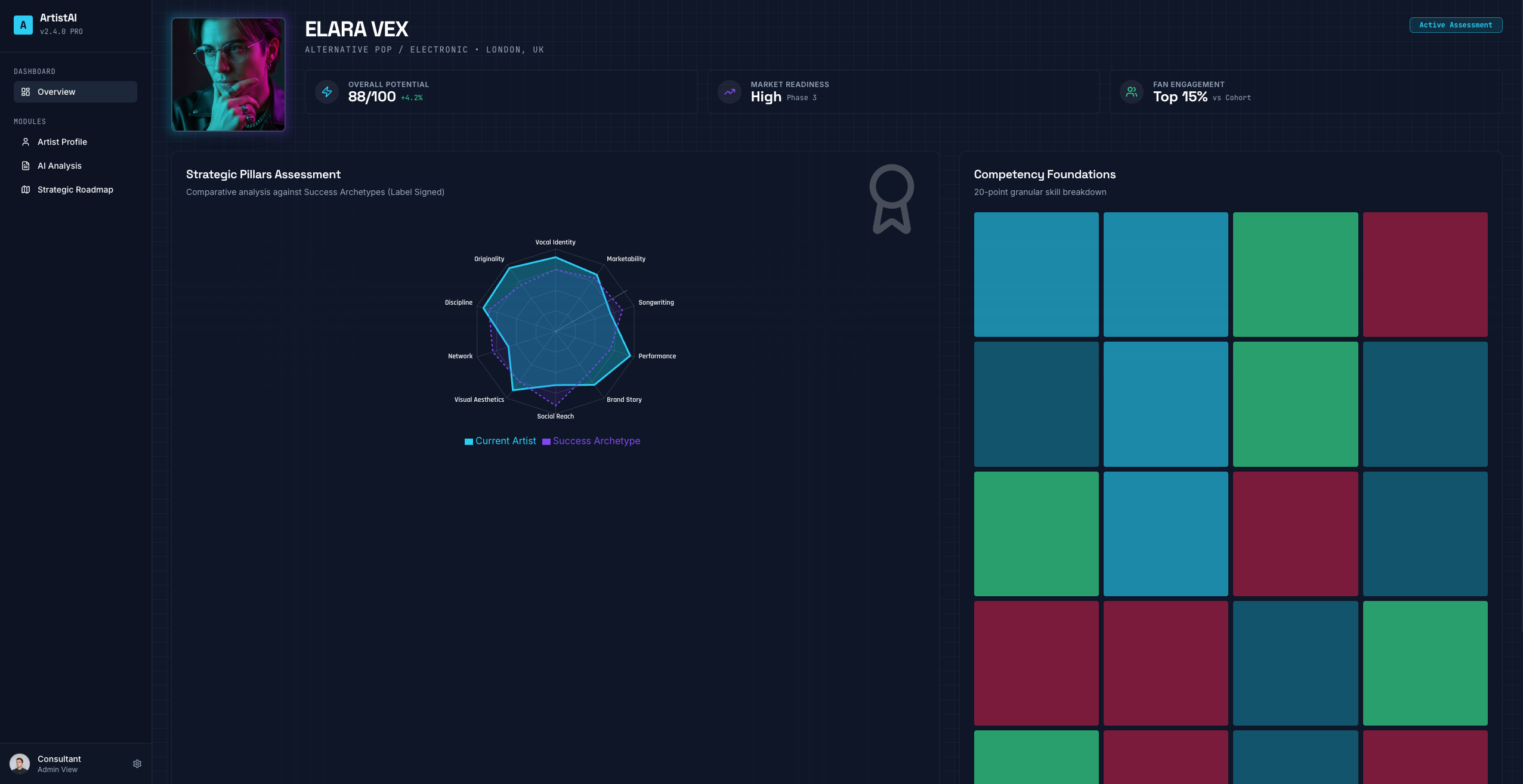 AI Artist Assessment dashboard screenshot